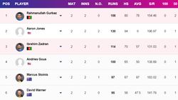 Most Runs In T20 World Cup 2024 On June 10 Top 10 Highest Run Scorers Teamwise Top 