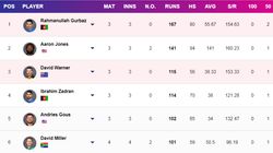 Most Runs In T20 World Cup 2024 On June 15 Top 10 Highest Run Scorers Teamwise Top 
