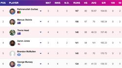 Most Runs In T20 World Cup 2024 On June 17 Top 10 Highest Run Scorers Teamwise Top 