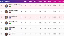 Most Runs In T20 World Cup 2024 On June 19 Top 10 Highest Run Scorers Teamwise Top 