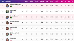 Most Runs In T20 World Cup 2024 On June 26 Top 10 Highest Run Scorers Teamwise Top 