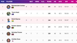 Most Runs In T20 World Cup 2024 On June 28 Top 10 Highest Run Scorers Teamwise Top 