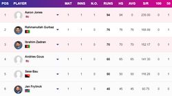 Most Runs In T20 World Cup 2024 On June 3 Top 10 Highest Run Scorers Teamwise Top 