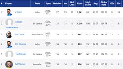 Most Runs In T20 World Cup Career David Warner Becomes Only 5th Batter To 900 Plus Runs