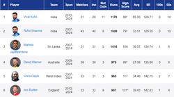 Most Runs In T20 World Cup History Virat Kohli Becomes The First Batter To Score 1200 Runs