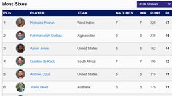 Most Sixes In T20 World Cup 2024 On June 24 Individual And Team