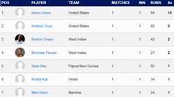 Most Sixes In T20 World Cup 2024 On June 3 Individual And Team