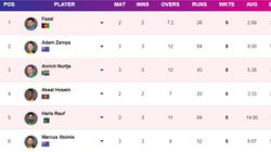 Most Wickets In T20 World Cup 2024 On June 12 Top 10 And Teamwise Top 