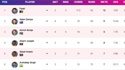 Most Wickets In T20 World Cup 2024 On June 16 Top 10 And Teamwise Top 
