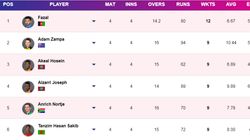 Most Wickets In T20 World Cup 2024 On June 19 Top 10 And Teamwise Top 