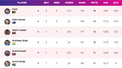 Most Wickets In T20 World Cup 2024 On June 24 Top 10 And Teamwise Top 