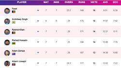 Most Wickets In T20 World Cup 2024 On June 27 Top 10 And Teamwise Top 