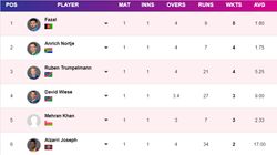 Most Wickets In T20 World Cup 2024 On June 3 Top 10 And Teamwise Top 