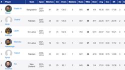 Most Wickets In T20 World Cup History Shakib Al Hasan Becomes First Bowler To Take 50 Wickets