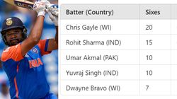 Most Sixes Against Australia In T20 World Cup Rohit Sharma Onslaught Finds Him Place In Elite List