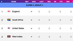 T20 World Cup 2024 Super 8 Points Table Group 2 Update After Usa Vs Sa Match On June 