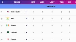 T20 World Cup 2024 Complete Points Table Group A B C D On June 
