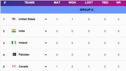 T20 World Cup 2024 Points Table Group A On June 