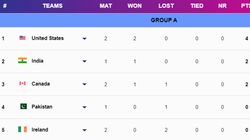 T20 World Cup 2024 Points Table Group A After India Vs Pakistan Match On June 