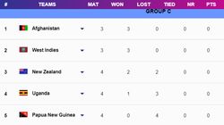 T20 World Cup 2024 Points Table Group C Updated New Zealand Vs Papua New Guinea June 