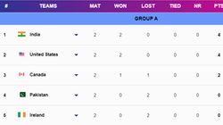 T20 World Cup 2024 Complete Points Table Group A B C D On June 