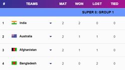 T20 World Cup 2024 Super 8 Points Table Group 1 2 On June 23 Updated After Afghanistan Vs Australi