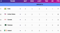T20 World Cup 2024 Group A Points Table India Vs Canada On June 