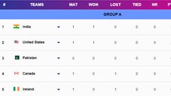 T20 World Cup 2024 Points Table Group A After Pakistan Vs Usa Match On June 