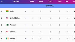 T20 World Cup 2024 Points Table Group A B C D On June 