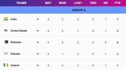 T20 World Cup 2024 Points Table Group A B C D On June 