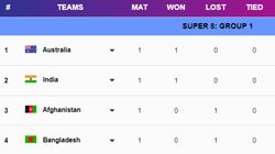 T20 World Cup 2024 Super 8 Points Table Group 1 2 On June 