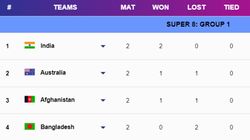 T20 World Cup 2024 Super 8 Points Table Group 1 2 On June 24 Updated After India Vs Australia