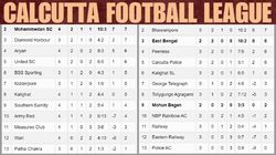 Calcutta Football League 2024 Points Table Top Goalscorers Result Schedule As Of July 