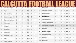 Calcutta Football League 2024 Points Table Result Schedule Top Goalscorers As Of July 