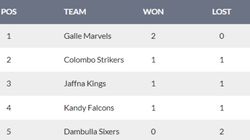 Lanka Premier League Points Table 2024 July 5 Colombo Strikers Jaffna Kings Galle Marvels