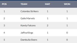 Lanka Premier League 2024 Points Table Updated After Dambulla Sixers Vs Jaffna Kings On July 