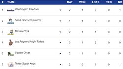 Mlc Points Table 2024 On July 10 La Knight Riders Seattle Orcas Texas Super Kings Mi New York