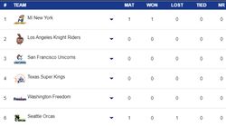 Mlc Points Table 2024 Mi New York Texas Super Kings La Knight Riders Seattle Orcas