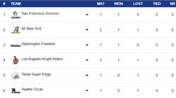 Mlc Points Table 2024 July 8 La Knight Riders San Francisco Unicorns Mi New York Texas Super Kings