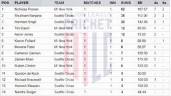Most Runs In Major League Cricket 2024 Top 10 Highest Run Scorers Teamwise Top 5 On July 