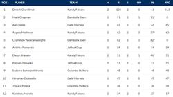 Most Runs In Lanka Premier League 2024 Top 10 Highest Run Scorers On July 