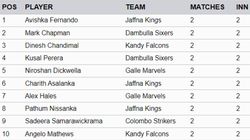 Most Runs In Lanka Premier League 2024 Top 10 Highest Run Scorers And Teamwise Top 5on July 