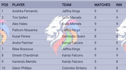 Most Runs In Lanka Premier League 2024 Top 10 Highest Run Scorers And Teamwise Top 5 On July 