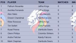 Most Runs In Lanka Premier League 2024 Top 10 Highest Run Scorers And Teamwise Top 5 On July 