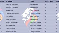Most Runs In Lanka Premier League 2024 Top 10 Highest Run Scorers And Teamwise Top 5 On July 