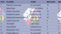 Most Runs In Lanka Premier League 2024 Top 10 Highest Run Scorers And Teamwise Top 5 On July 