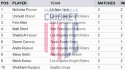 Most Runs In Major League Cricket 2024 July 8 Top 10 Highest Run Scorers Teamwise Top 