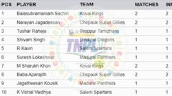 Most Runs In Tnpl 2024 Top 10 Highest Run Scorers Teamwise Top 5 On July 