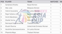 Most Runs In Womens Asia Cup 2024 Top 10 Highest Run Scores And Team Wise Top 5 On July 