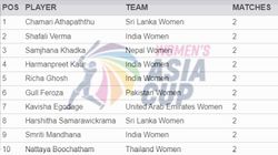Most Runs In Womens Asia Cup 2024 Top 10 Highest Run Scores And Team Wise Top 5 On July 